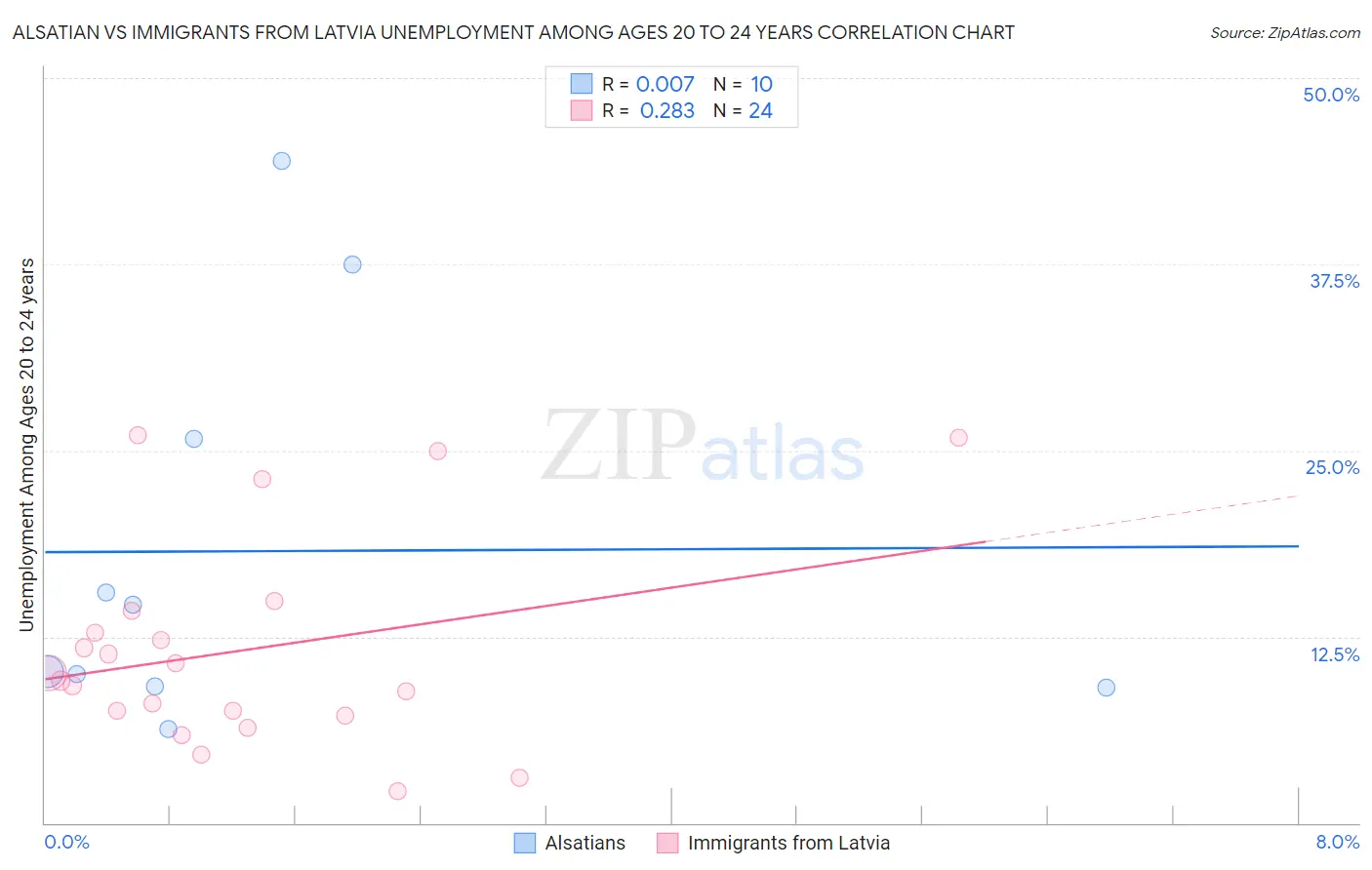 Alsatian vs Immigrants from Latvia Unemployment Among Ages 20 to 24 years