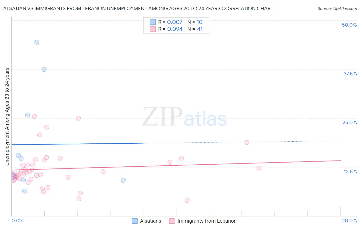 Alsatian vs Immigrants from Lebanon Unemployment Among Ages 20 to 24 years