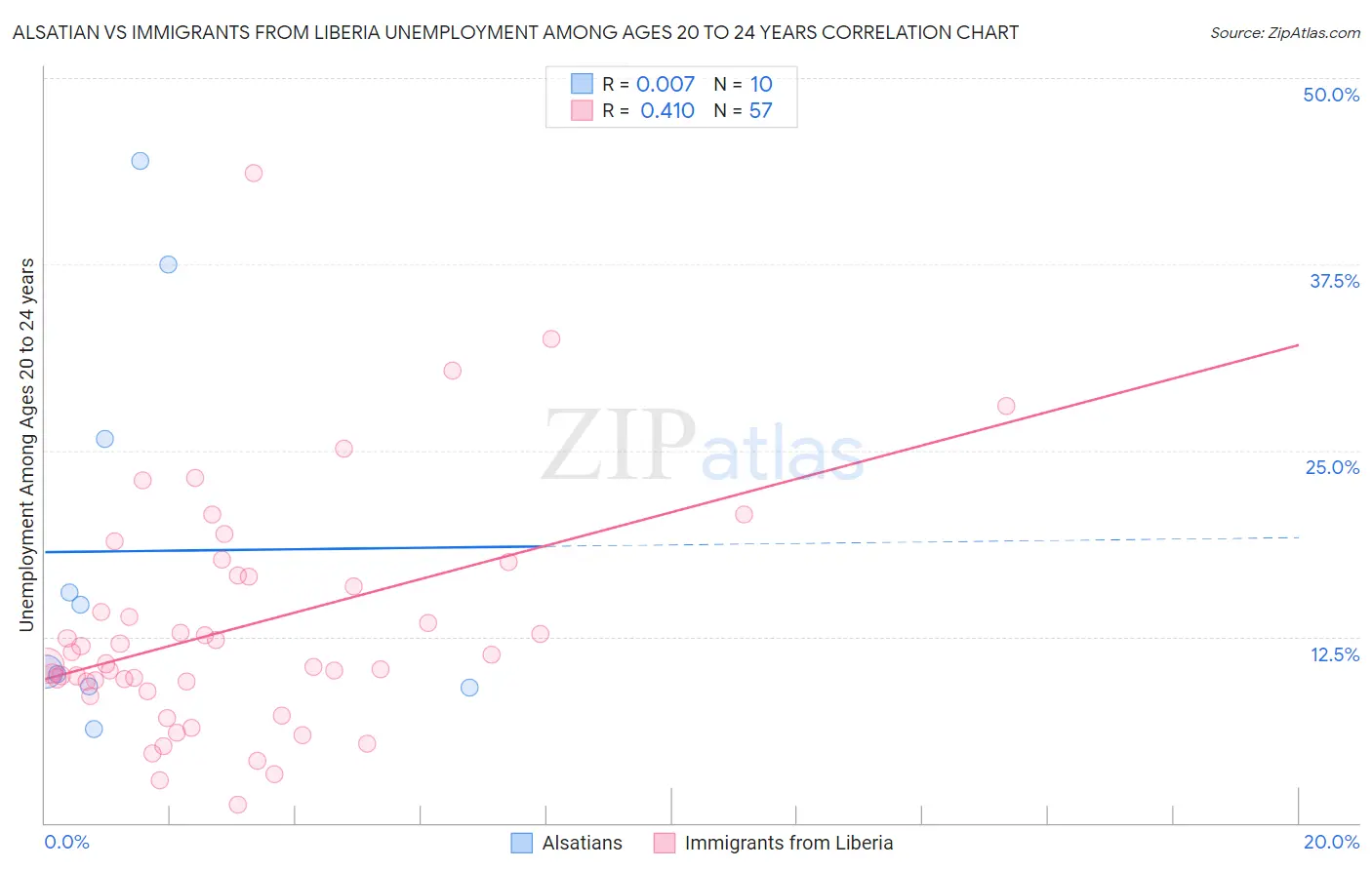 Alsatian vs Immigrants from Liberia Unemployment Among Ages 20 to 24 years