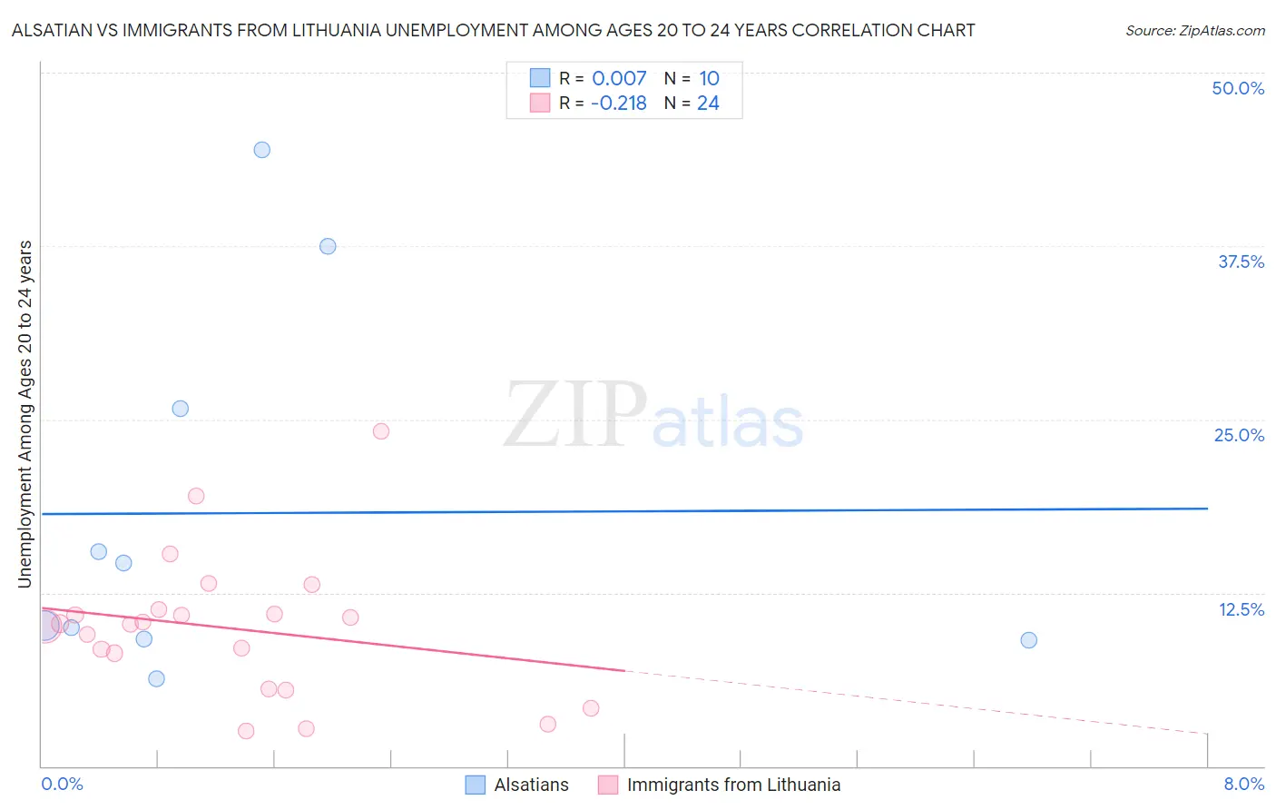 Alsatian vs Immigrants from Lithuania Unemployment Among Ages 20 to 24 years