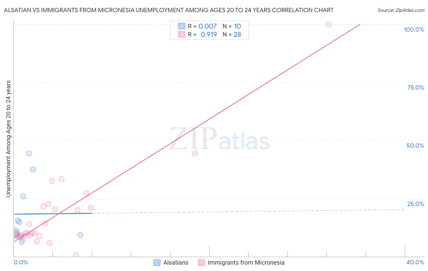Alsatian vs Immigrants from Micronesia Unemployment Among Ages 20 to 24 years