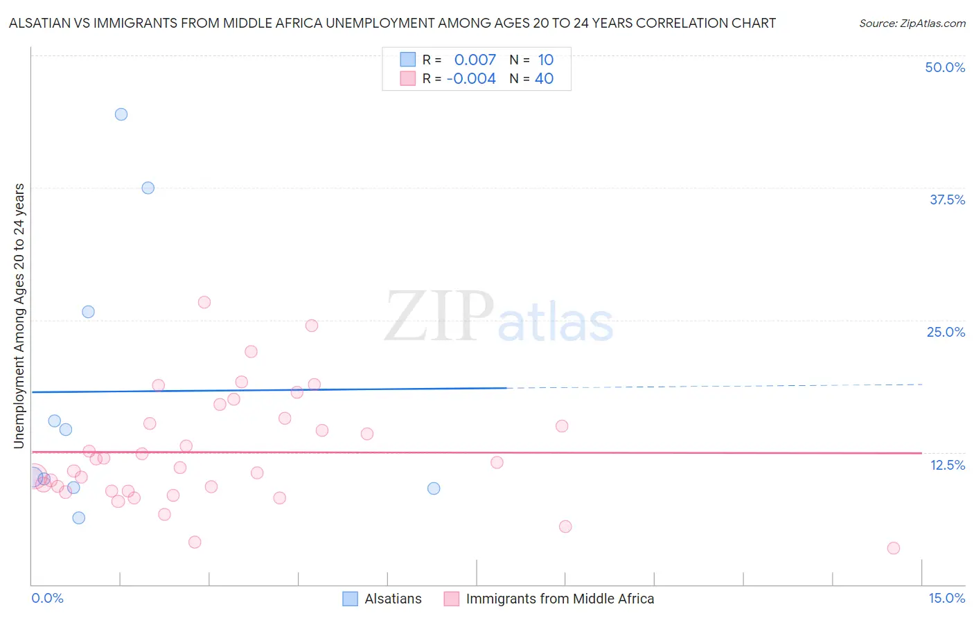 Alsatian vs Immigrants from Middle Africa Unemployment Among Ages 20 to 24 years