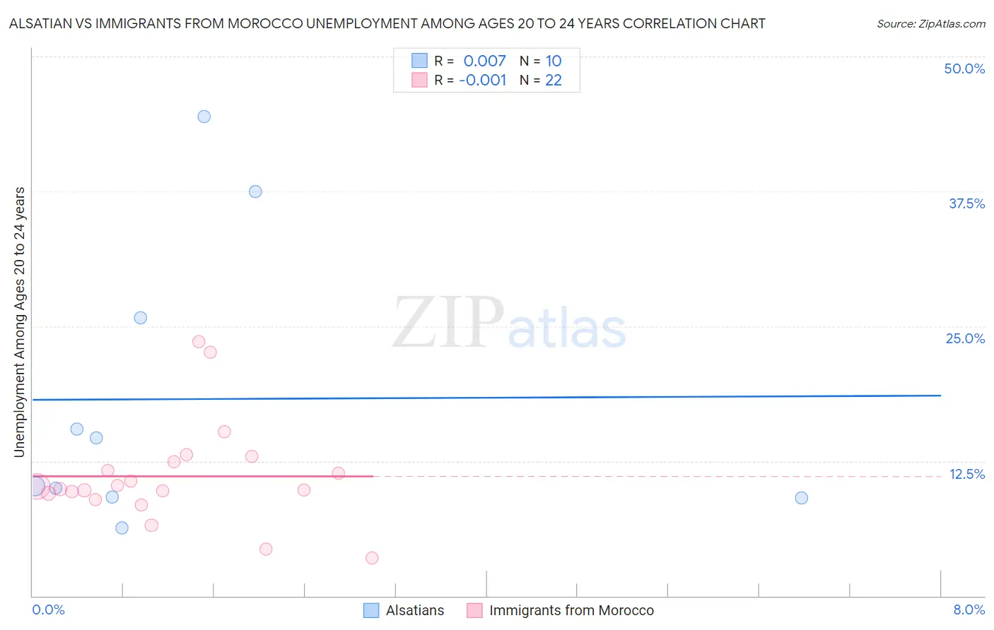 Alsatian vs Immigrants from Morocco Unemployment Among Ages 20 to 24 years