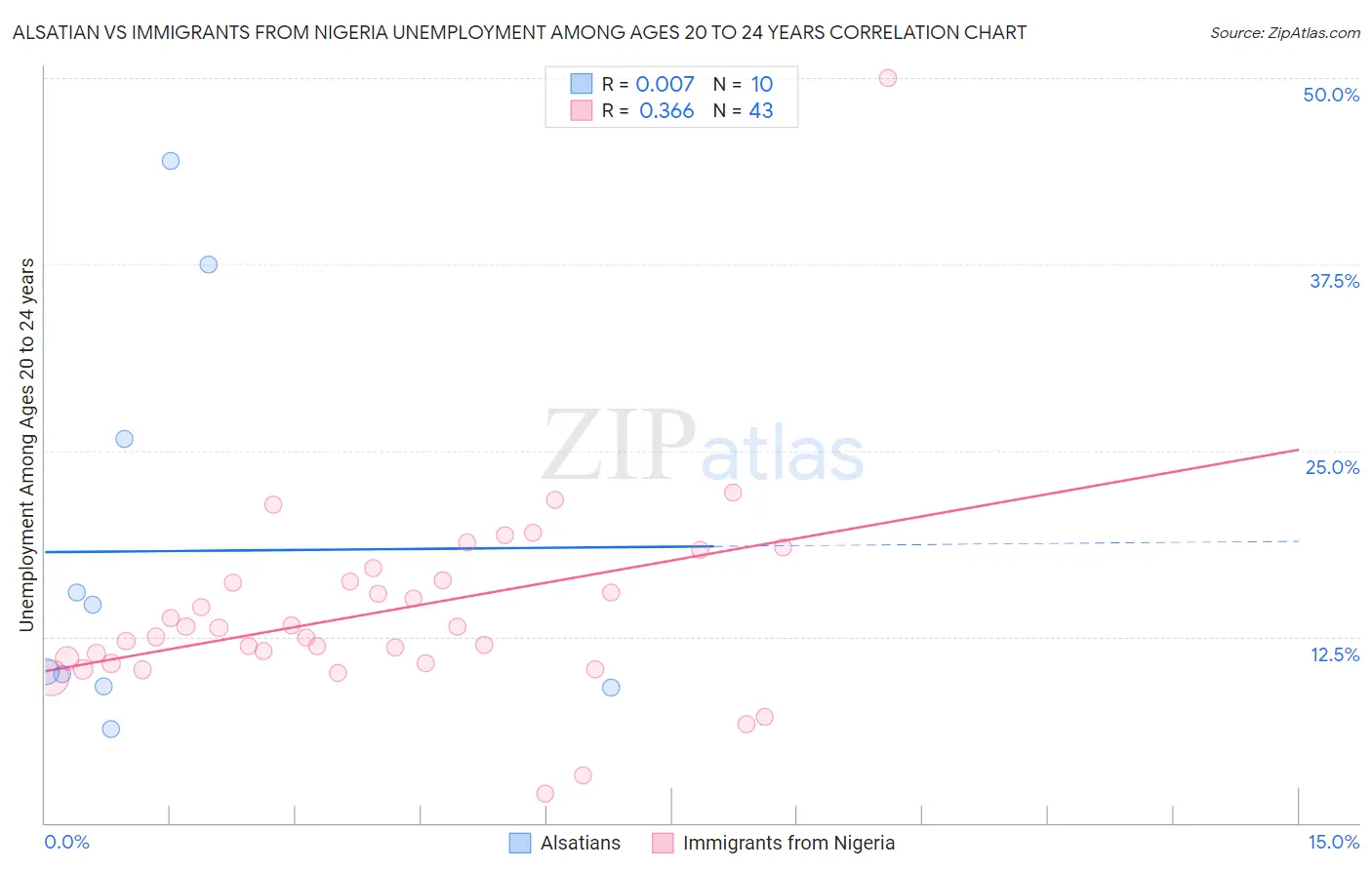 Alsatian vs Immigrants from Nigeria Unemployment Among Ages 20 to 24 years