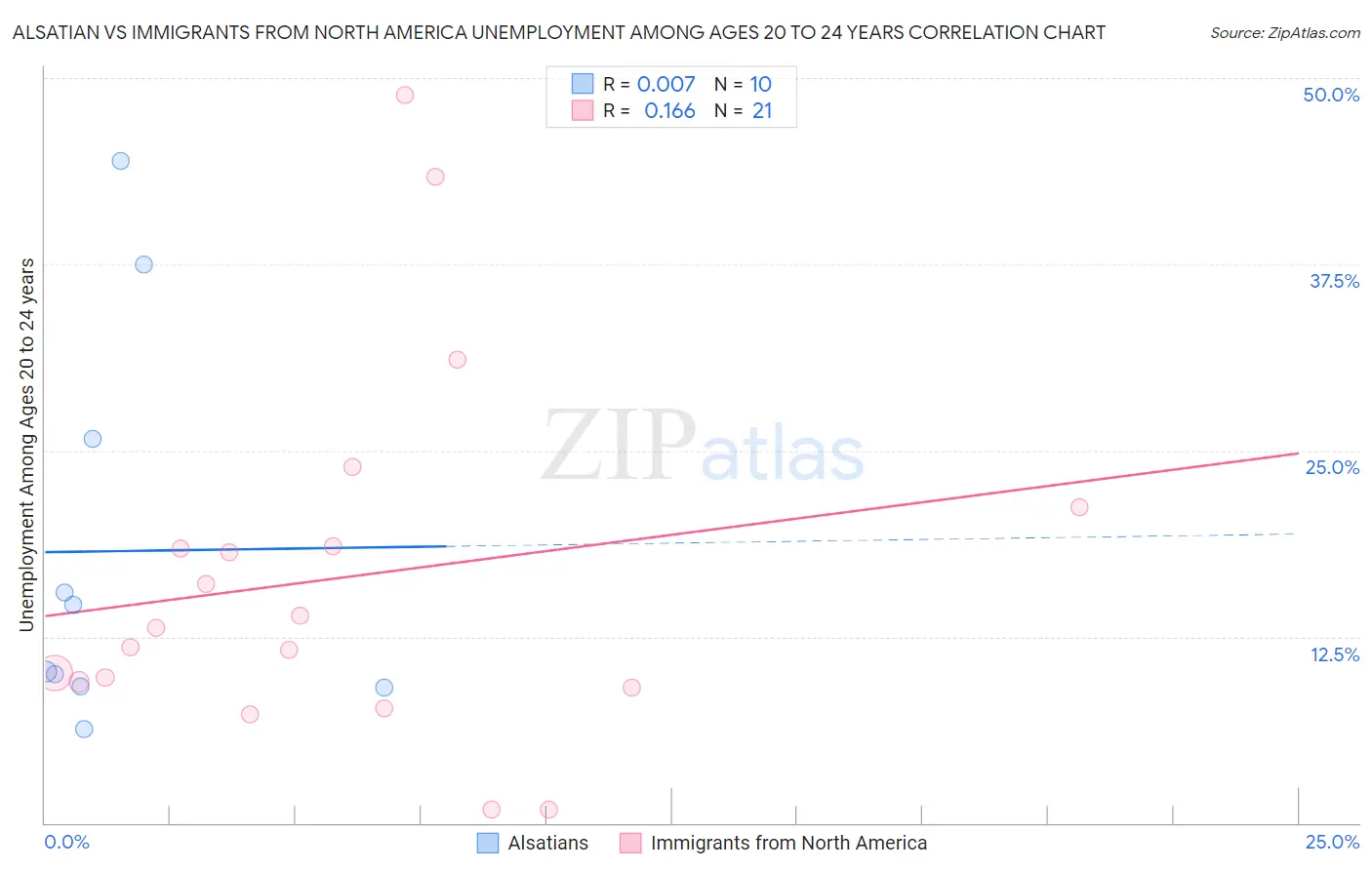Alsatian vs Immigrants from North America Unemployment Among Ages 20 to 24 years