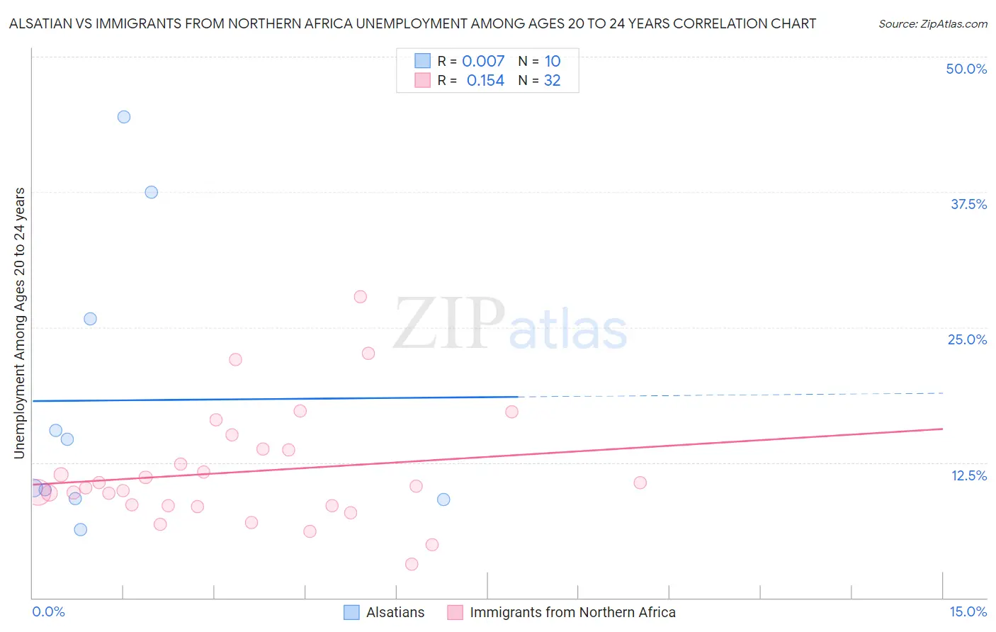 Alsatian vs Immigrants from Northern Africa Unemployment Among Ages 20 to 24 years