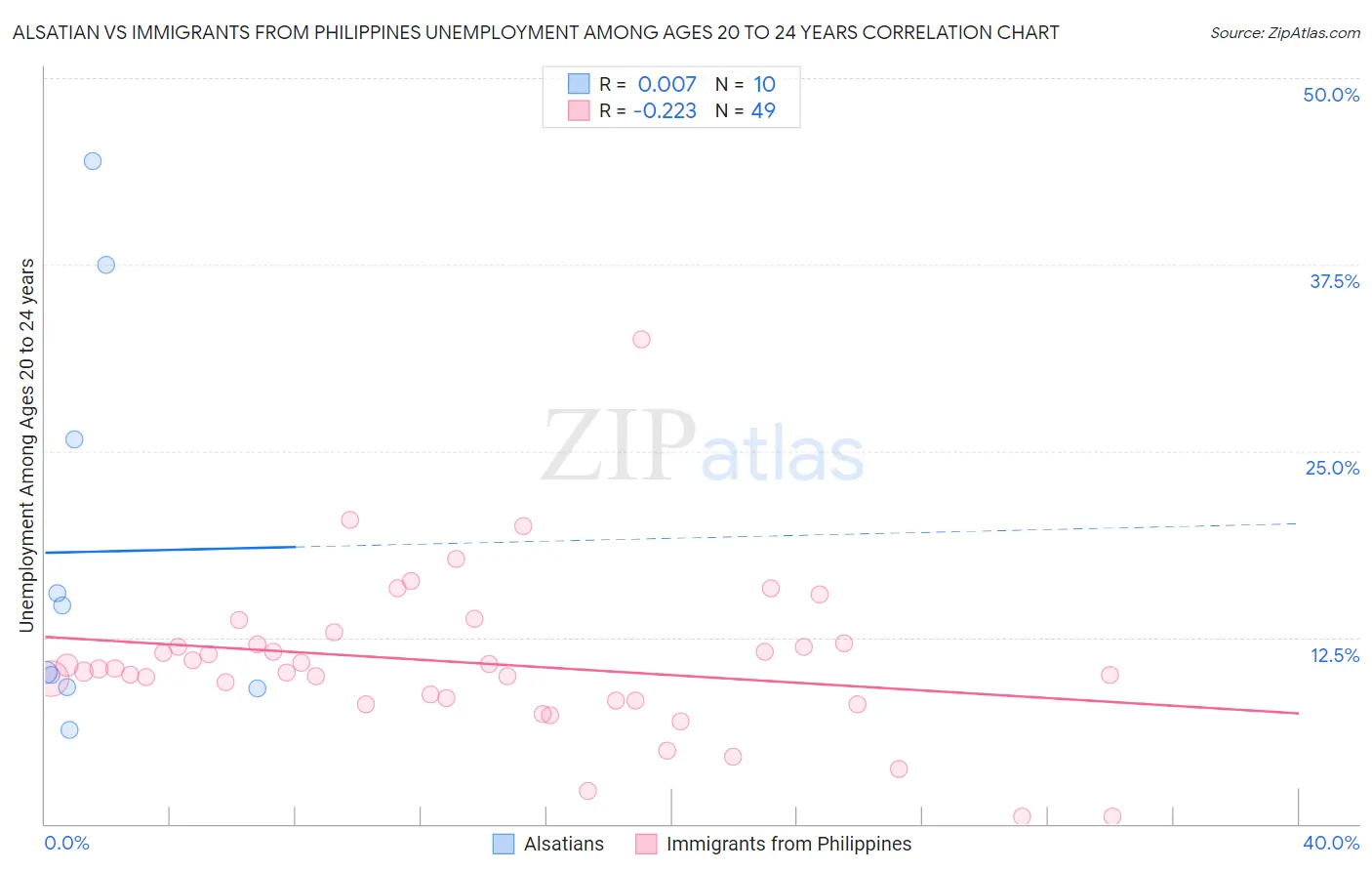 Alsatian vs Immigrants from Philippines Unemployment Among Ages 20 to 24 years