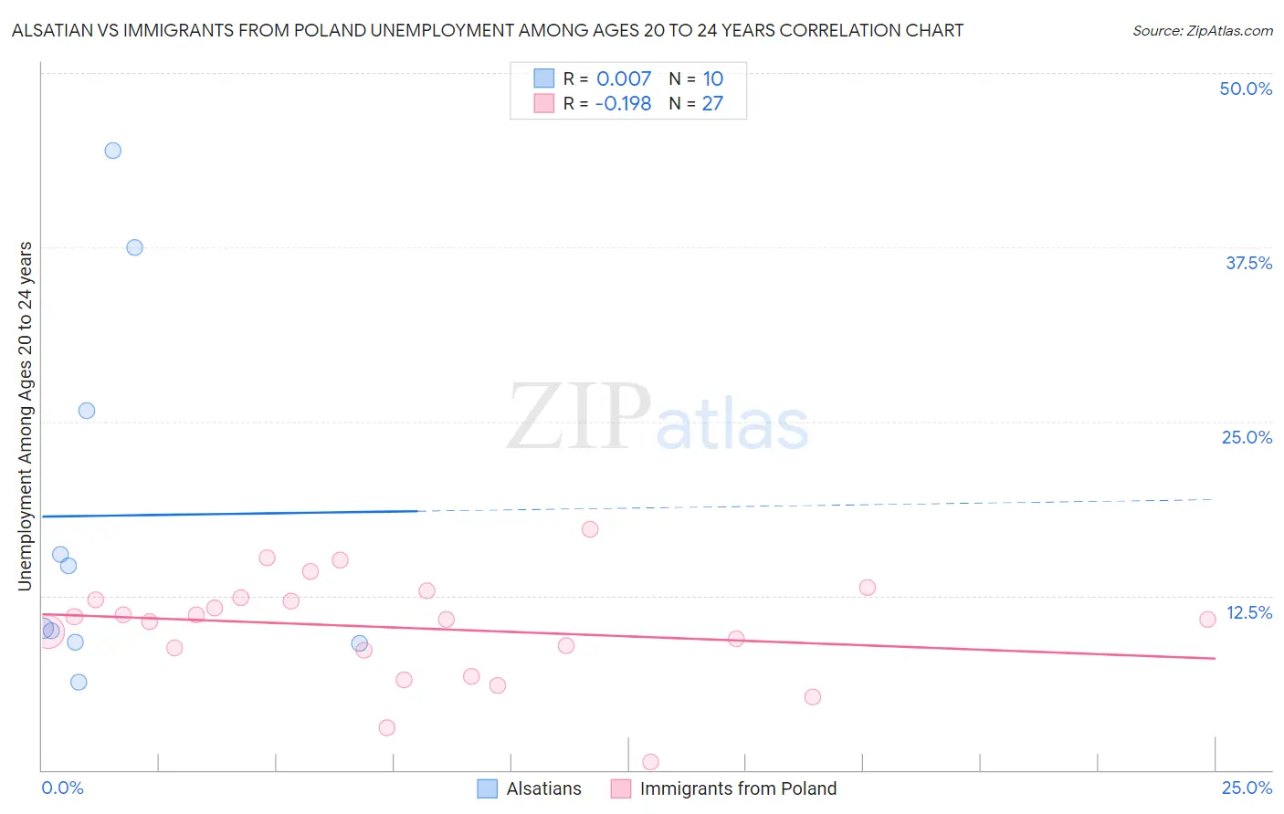 Alsatian vs Immigrants from Poland Unemployment Among Ages 20 to 24 years