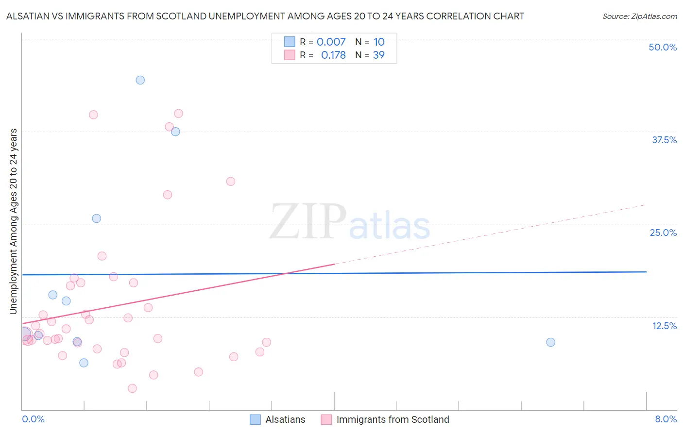 Alsatian vs Immigrants from Scotland Unemployment Among Ages 20 to 24 years