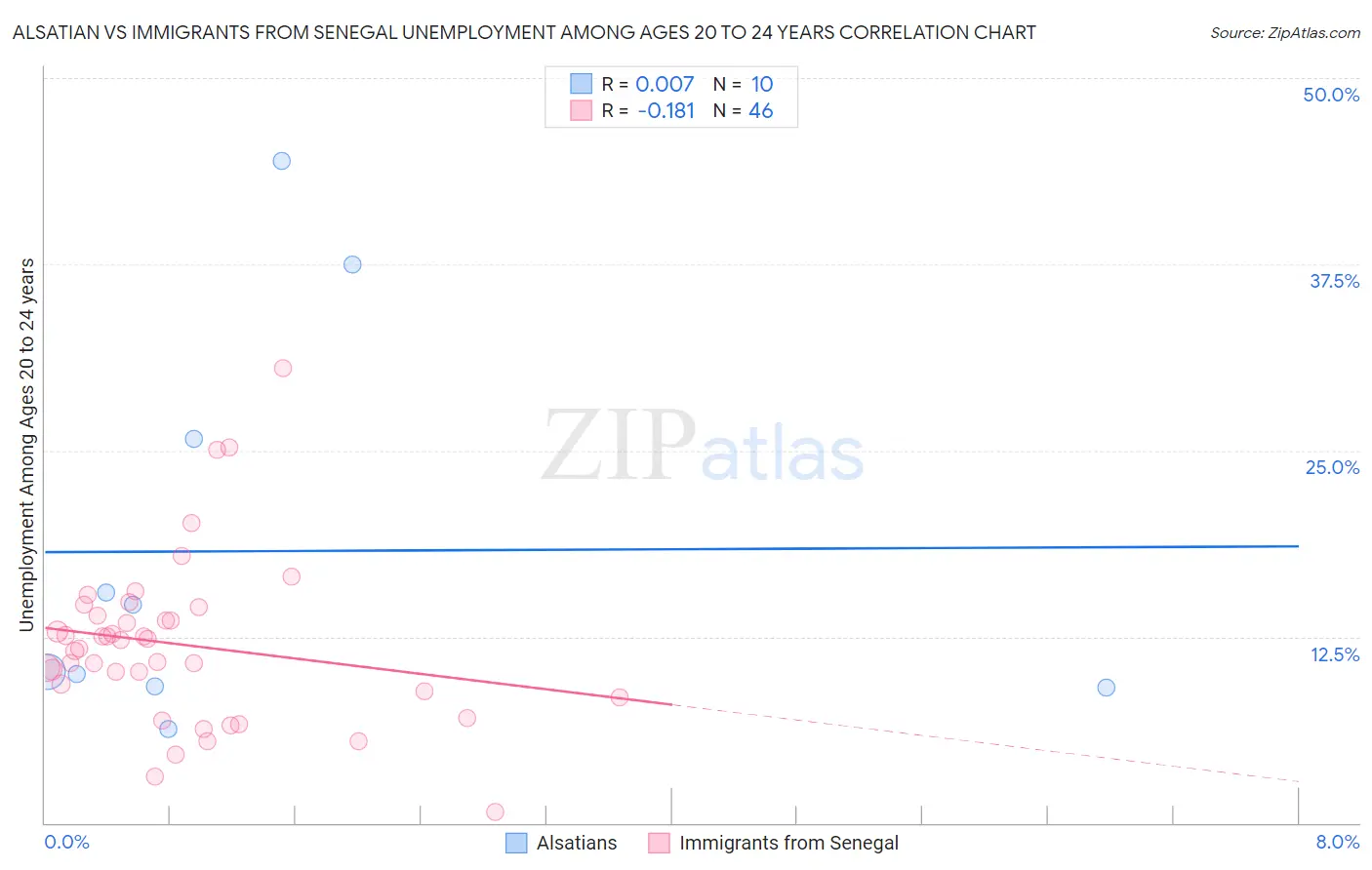 Alsatian vs Immigrants from Senegal Unemployment Among Ages 20 to 24 years