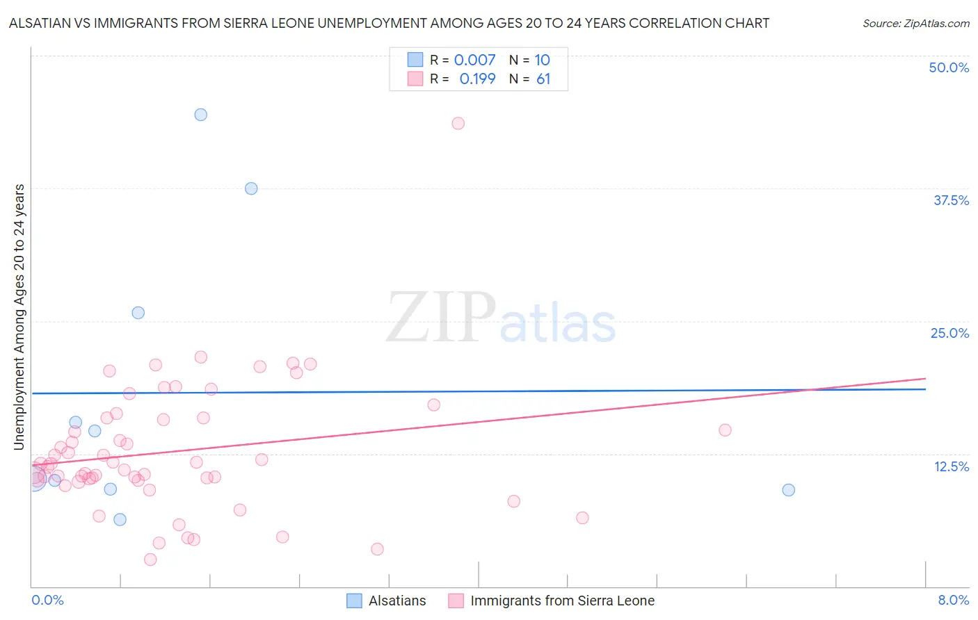Alsatian vs Immigrants from Sierra Leone Unemployment Among Ages 20 to 24 years