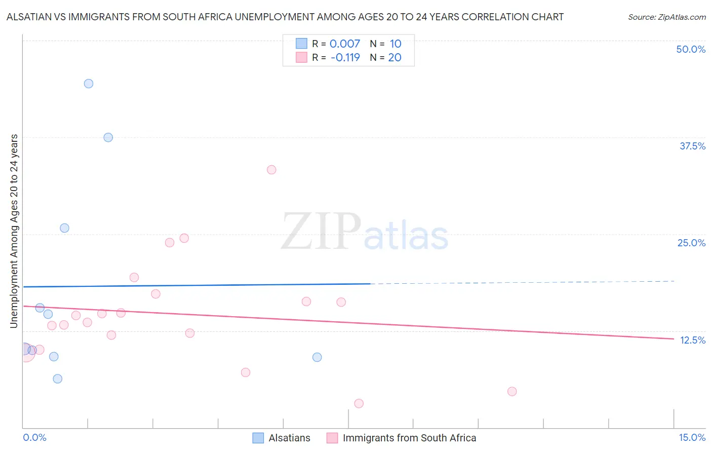 Alsatian vs Immigrants from South Africa Unemployment Among Ages 20 to 24 years