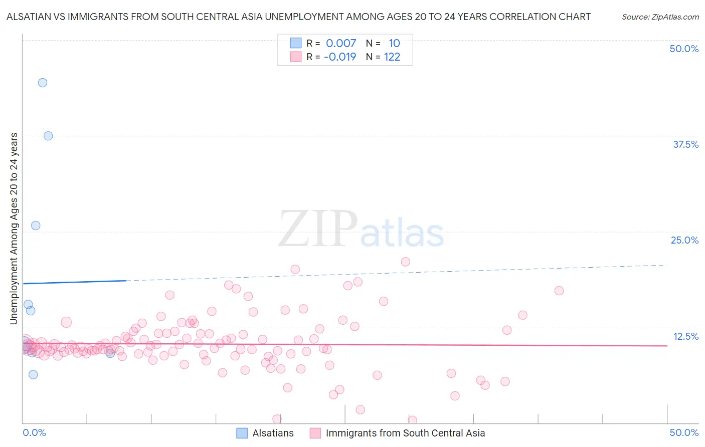 Alsatian vs Immigrants from South Central Asia Unemployment Among Ages 20 to 24 years