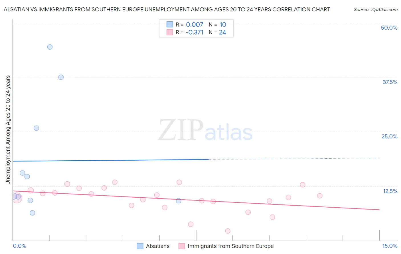 Alsatian vs Immigrants from Southern Europe Unemployment Among Ages 20 to 24 years