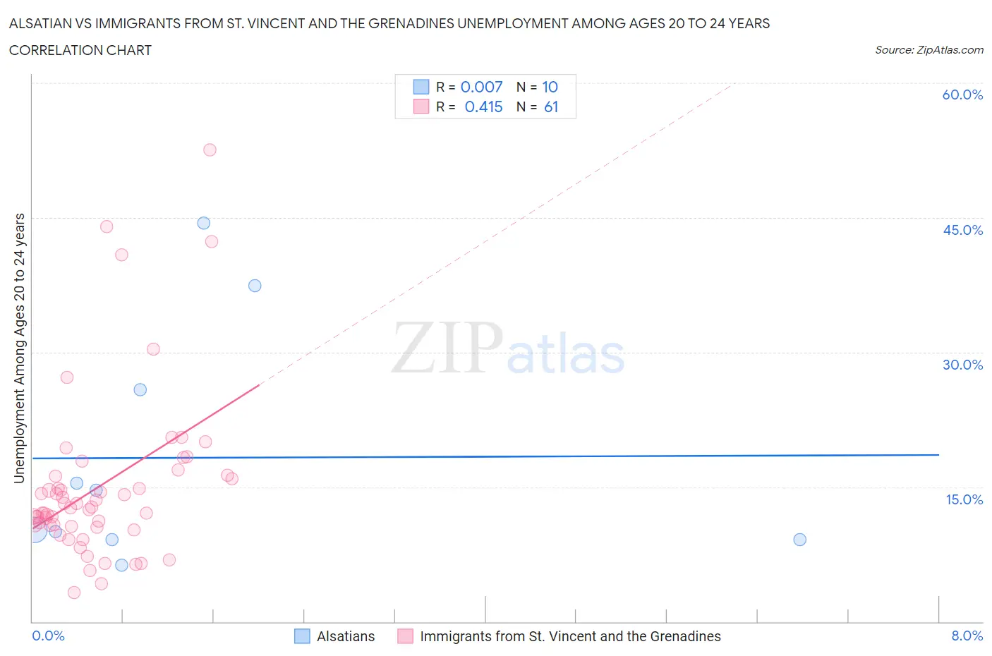 Alsatian vs Immigrants from St. Vincent and the Grenadines Unemployment Among Ages 20 to 24 years