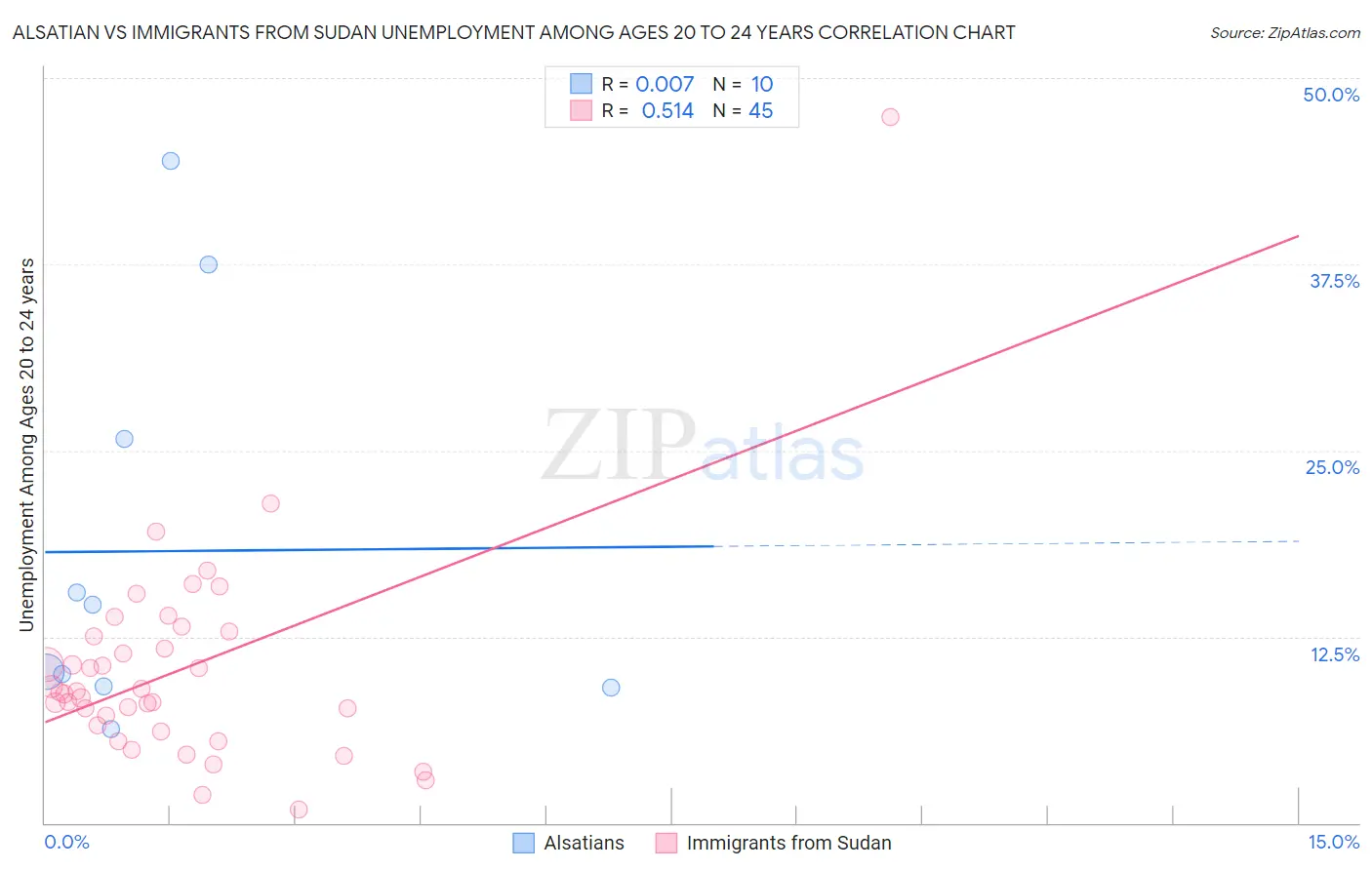 Alsatian vs Immigrants from Sudan Unemployment Among Ages 20 to 24 years