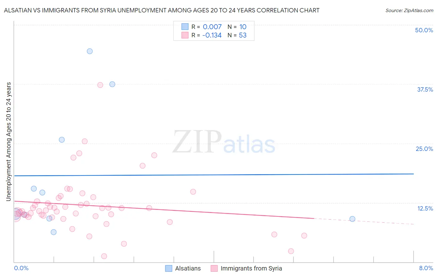 Alsatian vs Immigrants from Syria Unemployment Among Ages 20 to 24 years