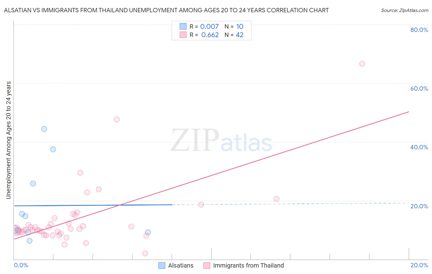 Alsatian vs Immigrants from Thailand Unemployment Among Ages 20 to 24 years
