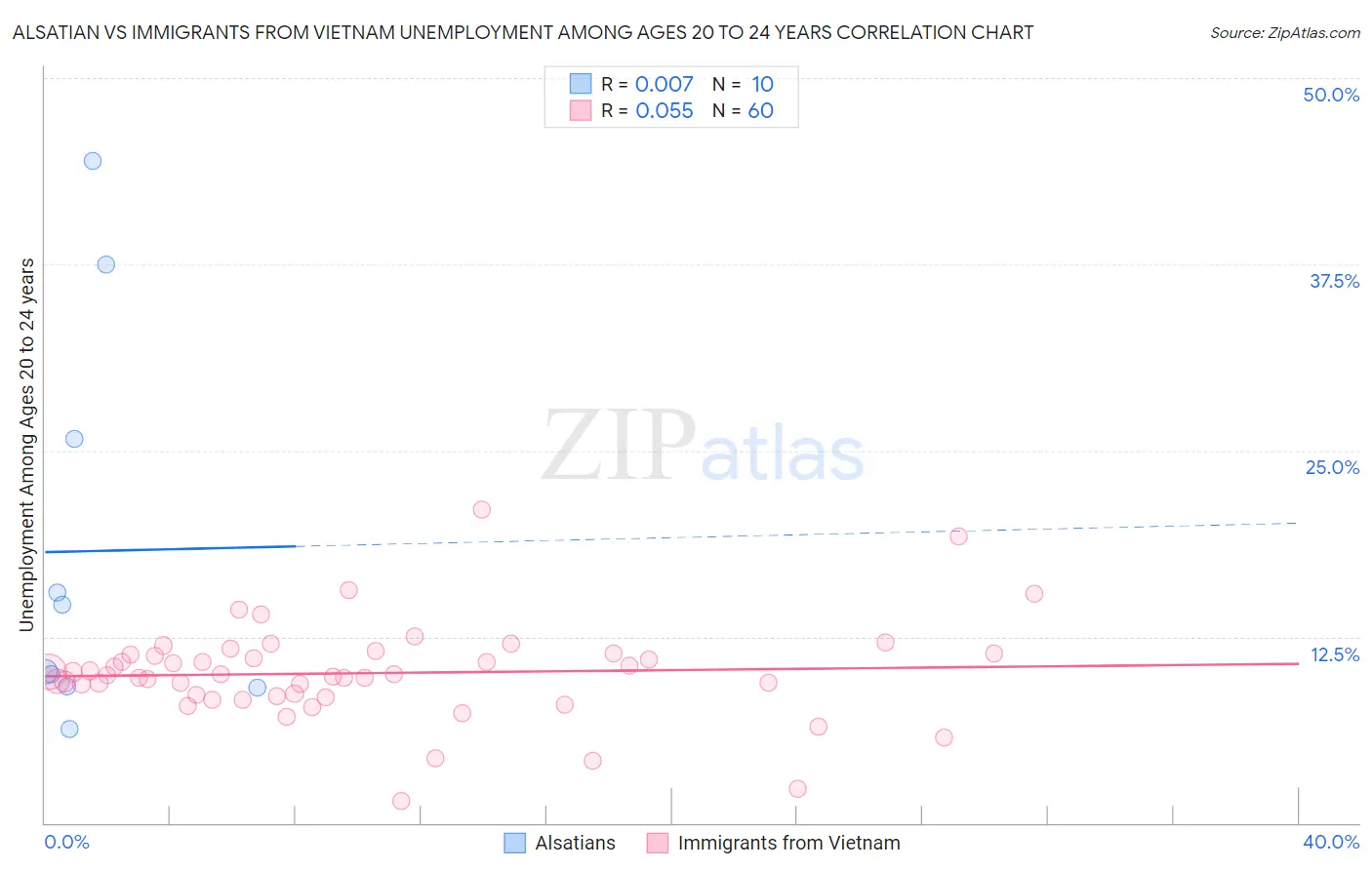 Alsatian vs Immigrants from Vietnam Unemployment Among Ages 20 to 24 years