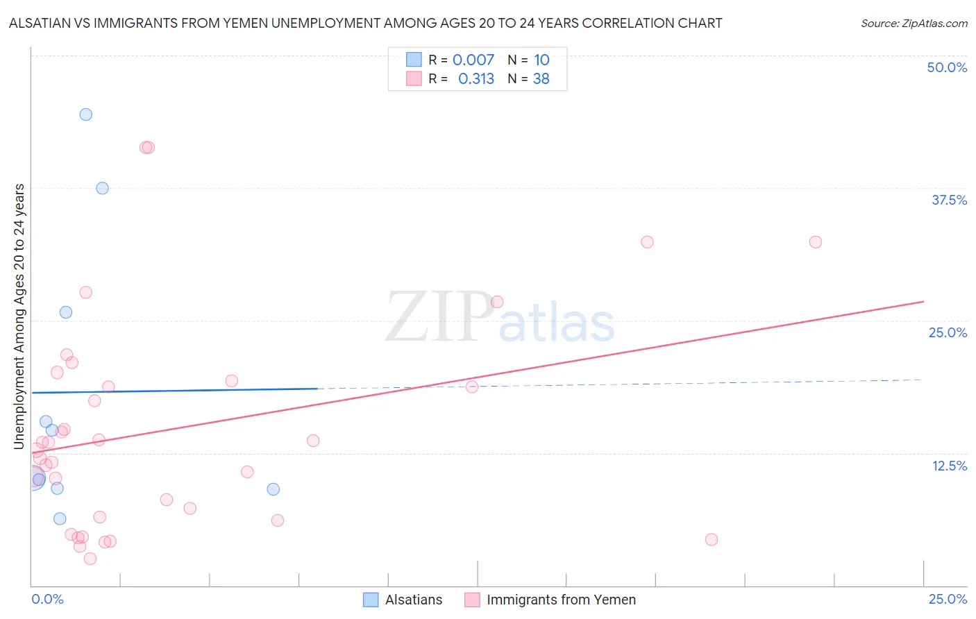 Alsatian vs Immigrants from Yemen Unemployment Among Ages 20 to 24 years