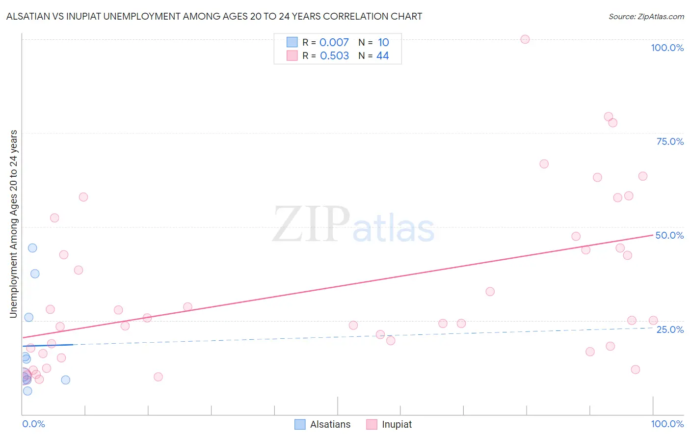Alsatian vs Inupiat Unemployment Among Ages 20 to 24 years