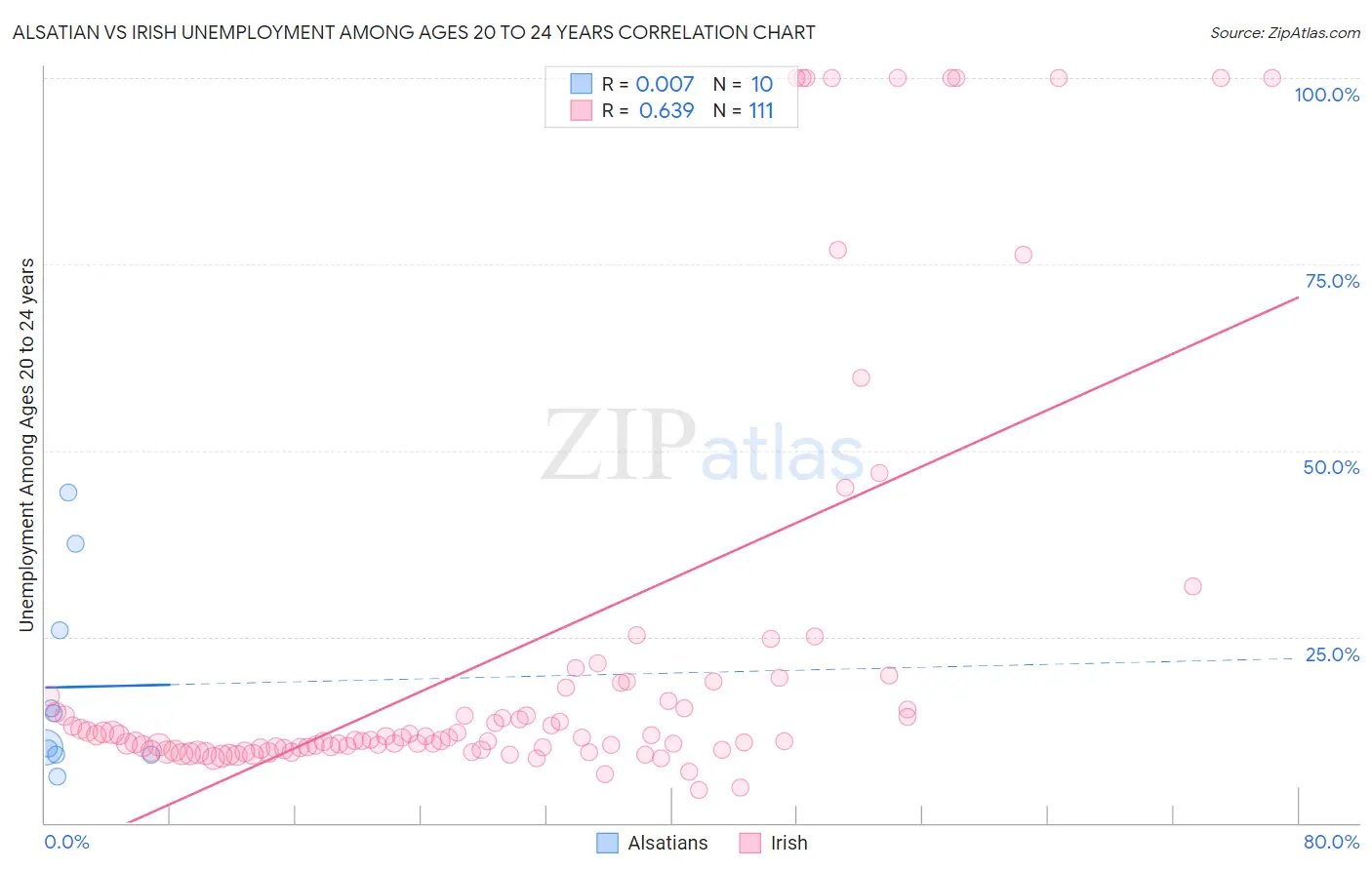 Alsatian vs Irish Unemployment Among Ages 20 to 24 years