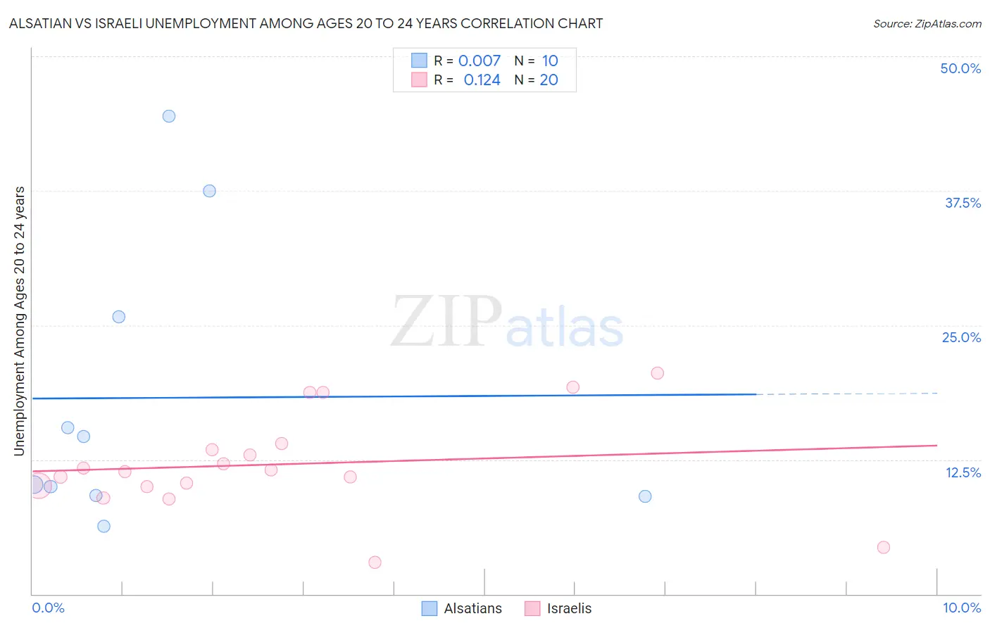 Alsatian vs Israeli Unemployment Among Ages 20 to 24 years