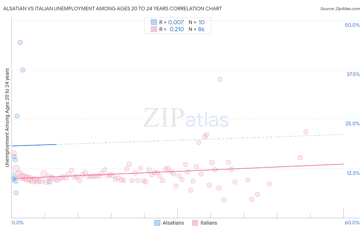 Alsatian vs Italian Unemployment Among Ages 20 to 24 years