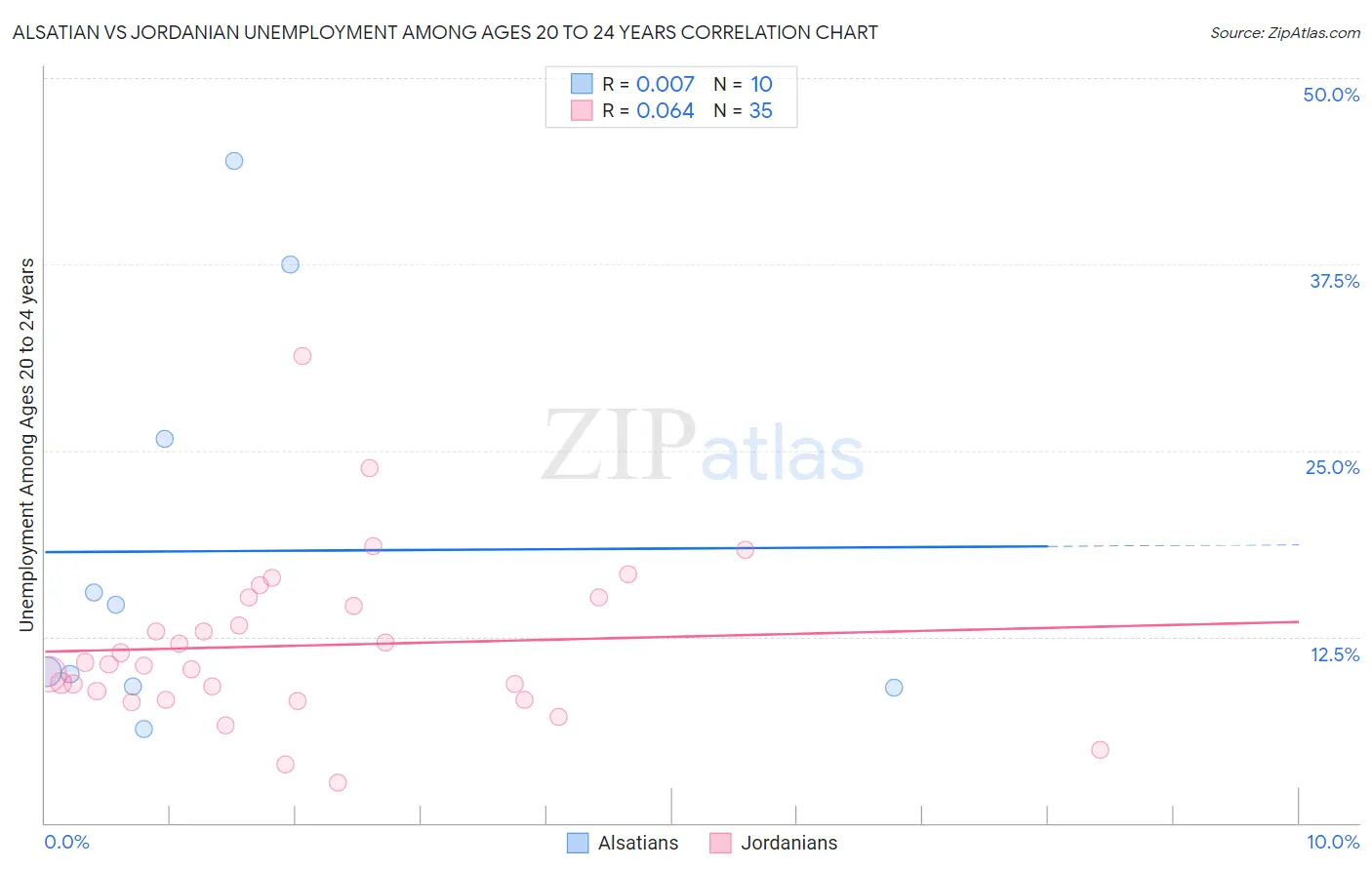 Alsatian vs Jordanian Unemployment Among Ages 20 to 24 years