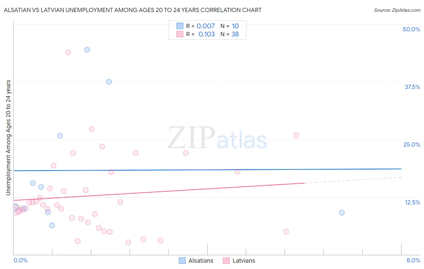 Alsatian vs Latvian Unemployment Among Ages 20 to 24 years