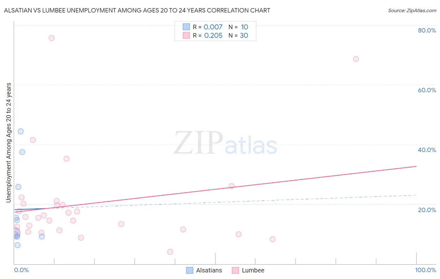 Alsatian vs Lumbee Unemployment Among Ages 20 to 24 years