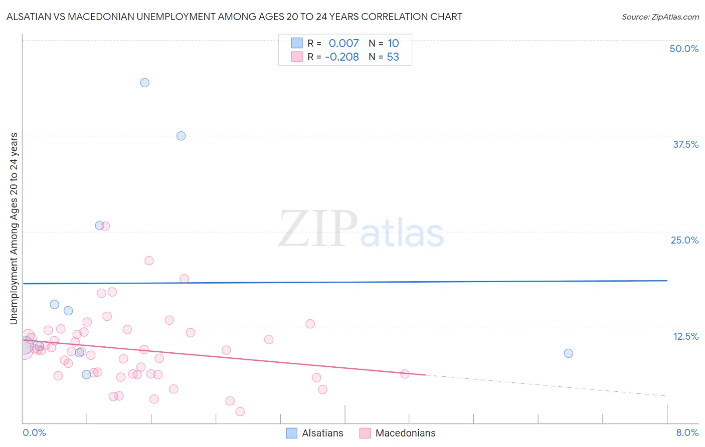 Alsatian vs Macedonian Unemployment Among Ages 20 to 24 years