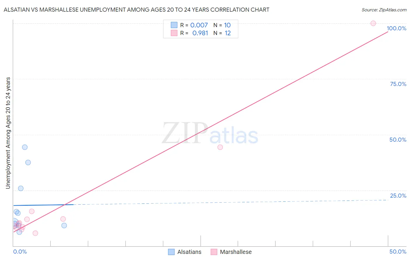 Alsatian vs Marshallese Unemployment Among Ages 20 to 24 years