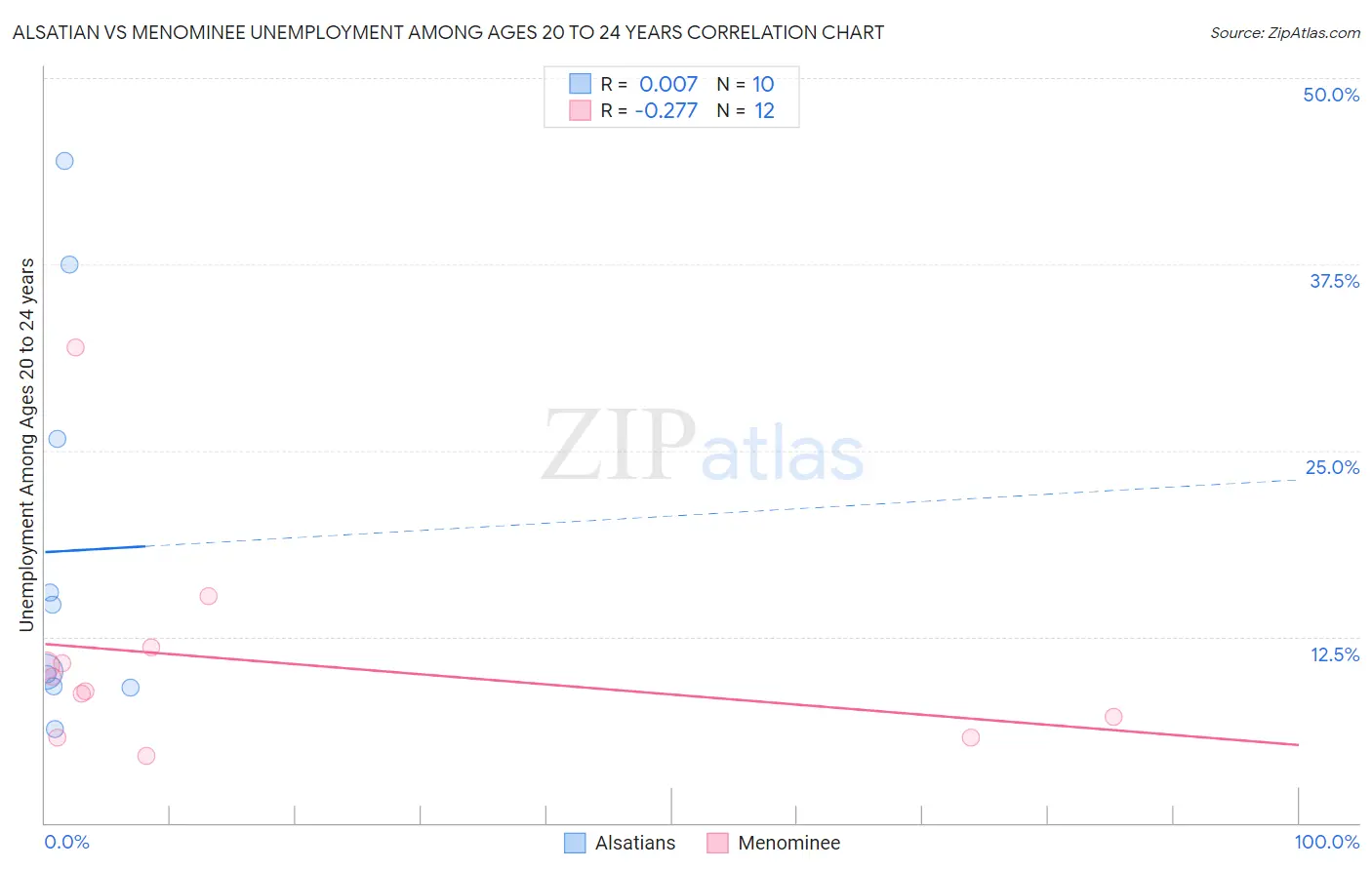 Alsatian vs Menominee Unemployment Among Ages 20 to 24 years