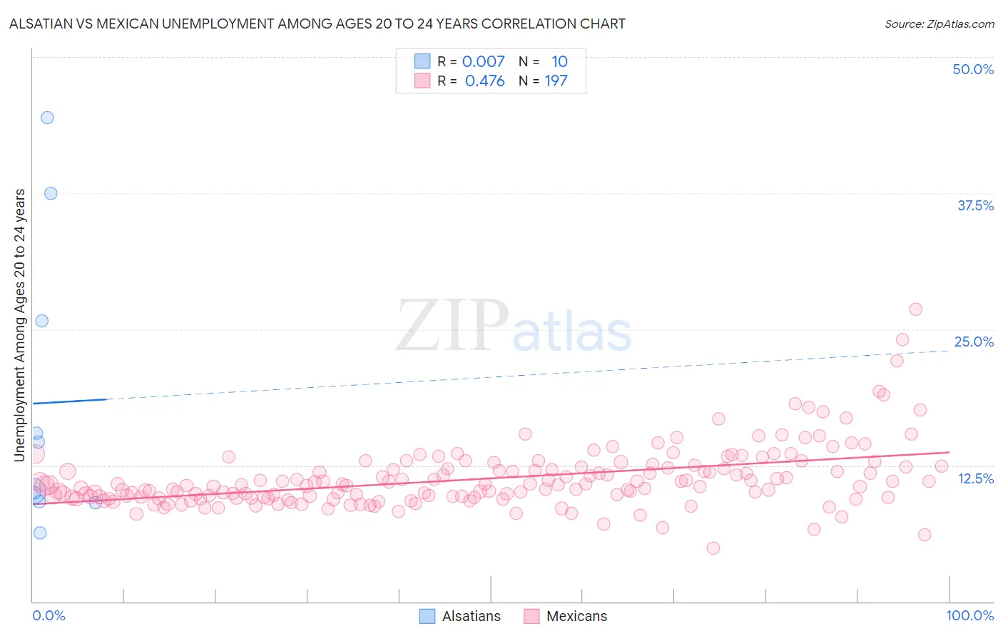 Alsatian vs Mexican Unemployment Among Ages 20 to 24 years