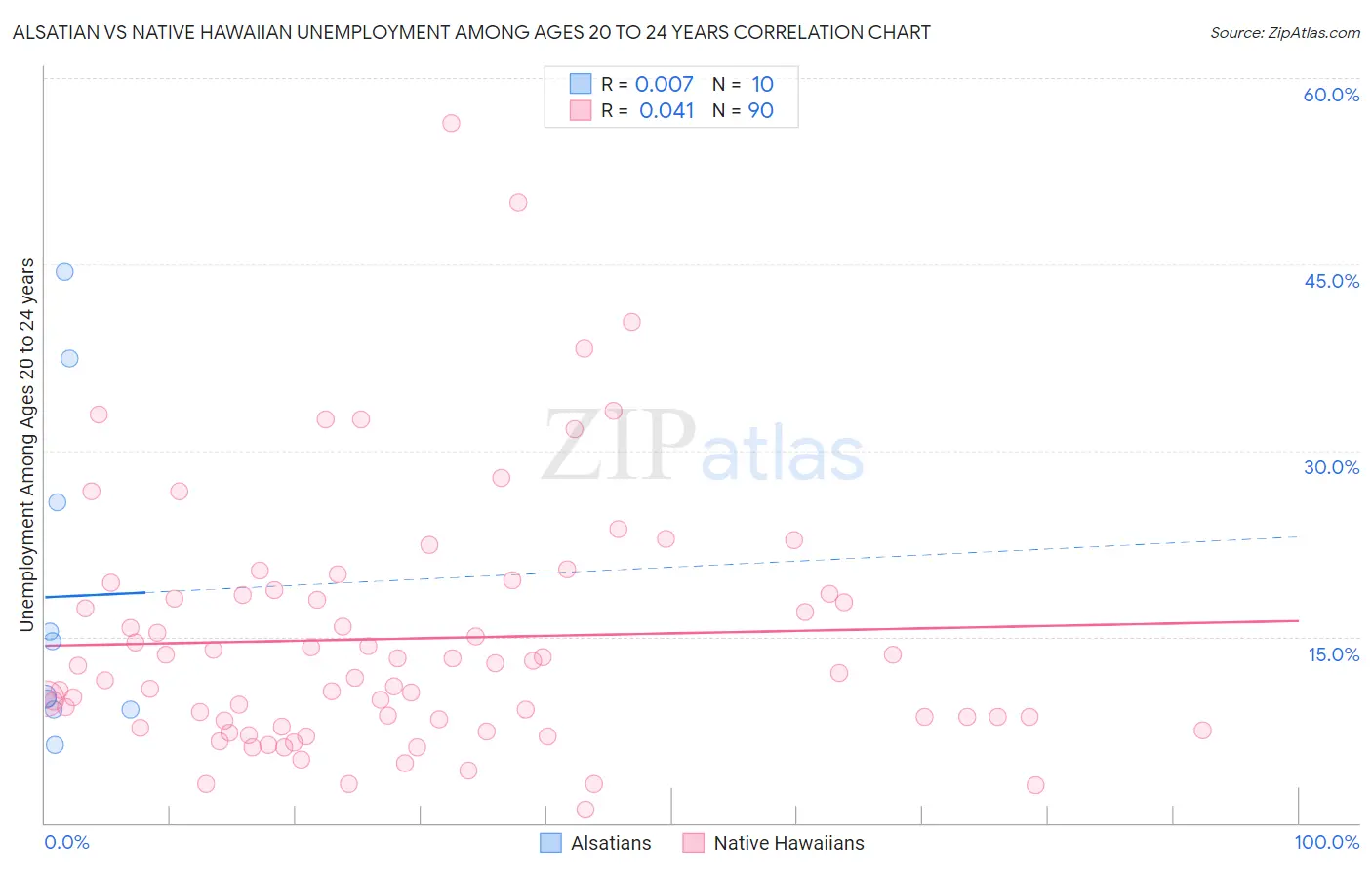 Alsatian vs Native Hawaiian Unemployment Among Ages 20 to 24 years