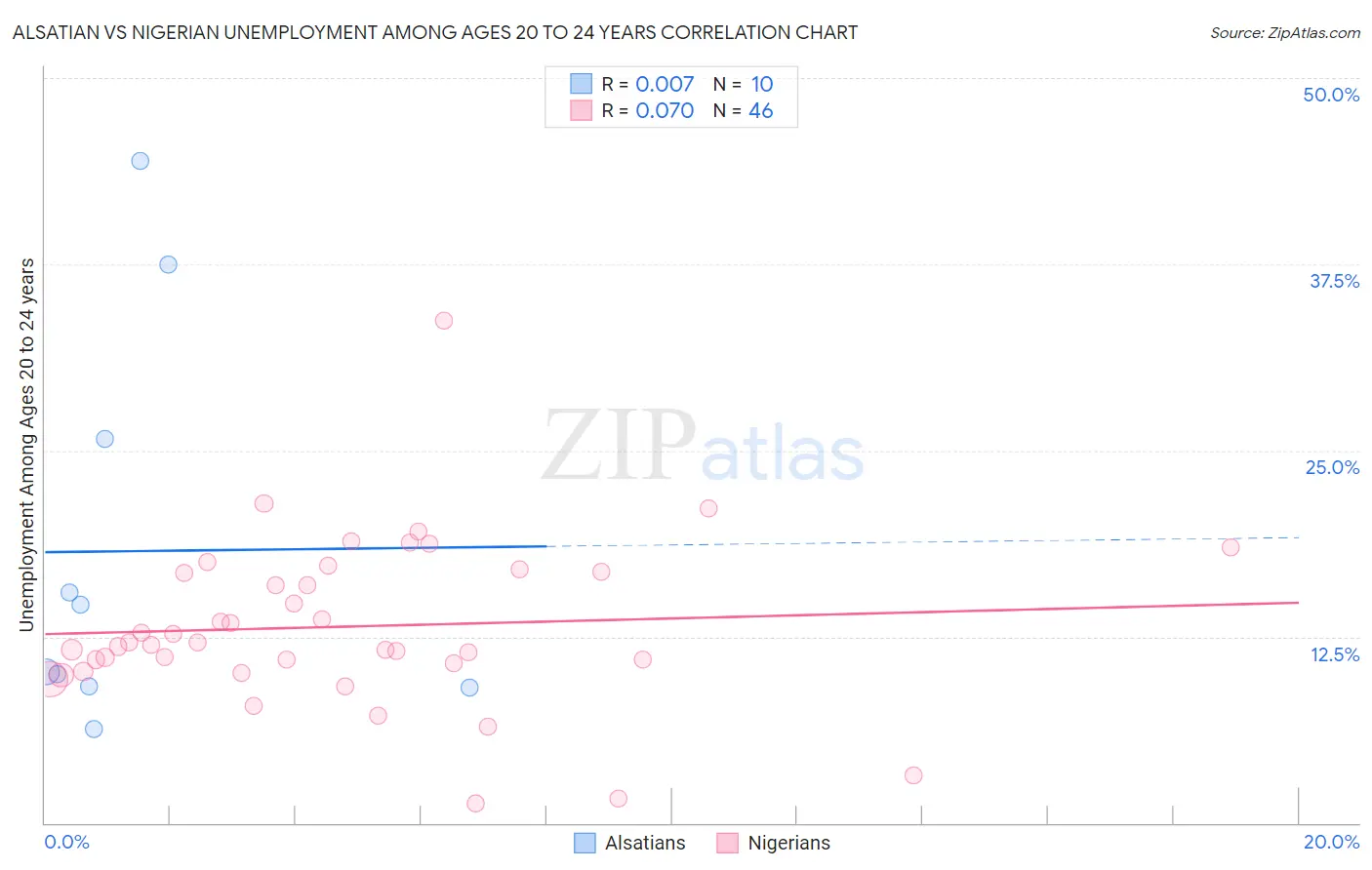 Alsatian vs Nigerian Unemployment Among Ages 20 to 24 years