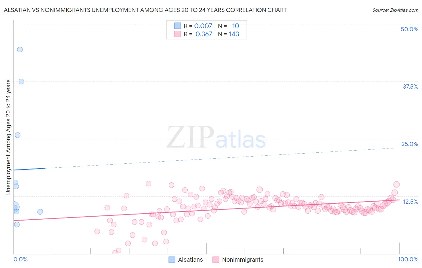 Alsatian vs Nonimmigrants Unemployment Among Ages 20 to 24 years