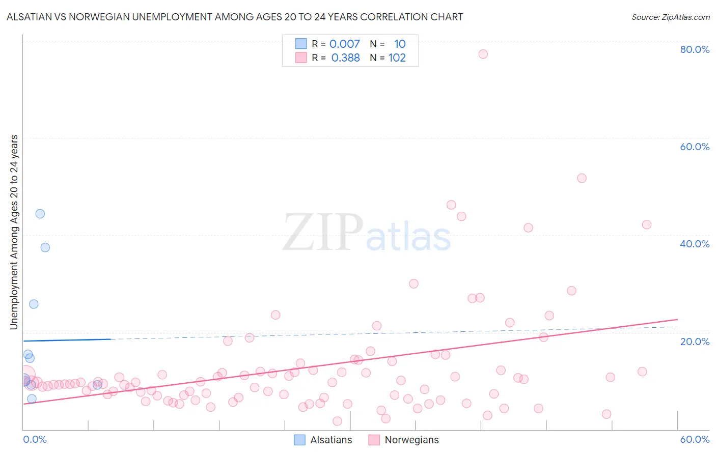 Alsatian vs Norwegian Unemployment Among Ages 20 to 24 years
