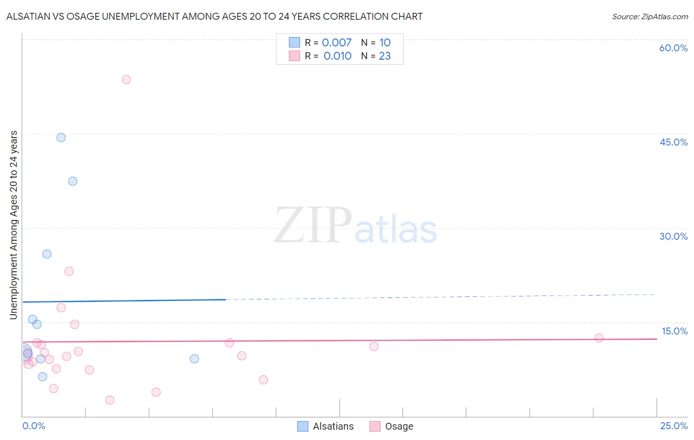Alsatian vs Osage Unemployment Among Ages 20 to 24 years