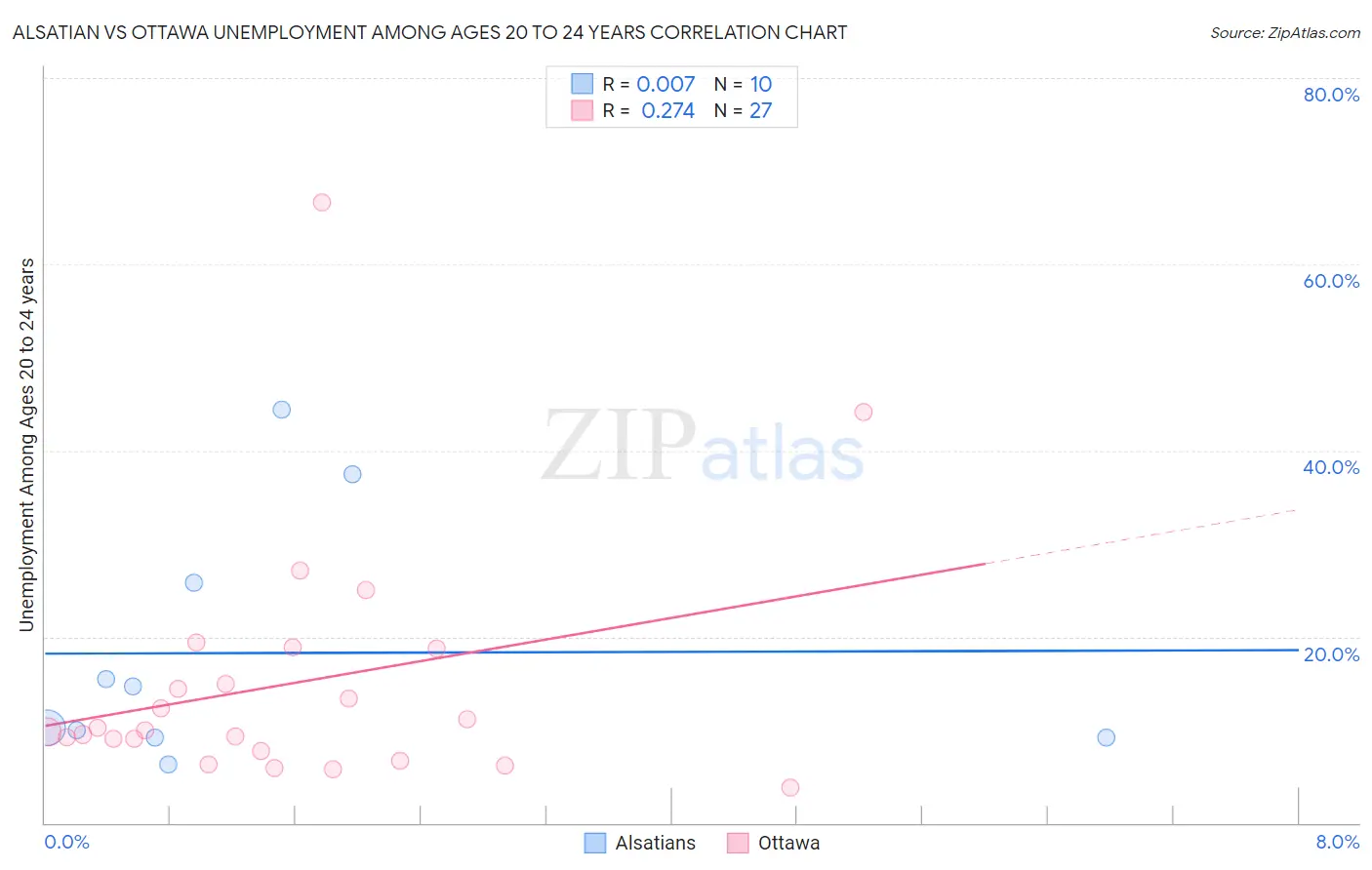 Alsatian vs Ottawa Unemployment Among Ages 20 to 24 years