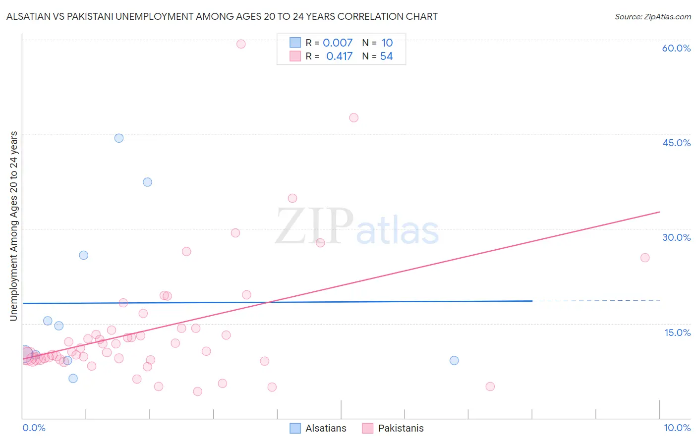 Alsatian vs Pakistani Unemployment Among Ages 20 to 24 years