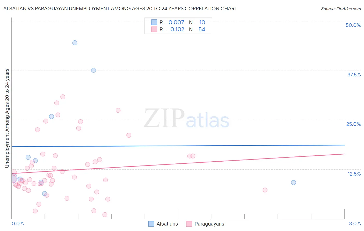 Alsatian vs Paraguayan Unemployment Among Ages 20 to 24 years