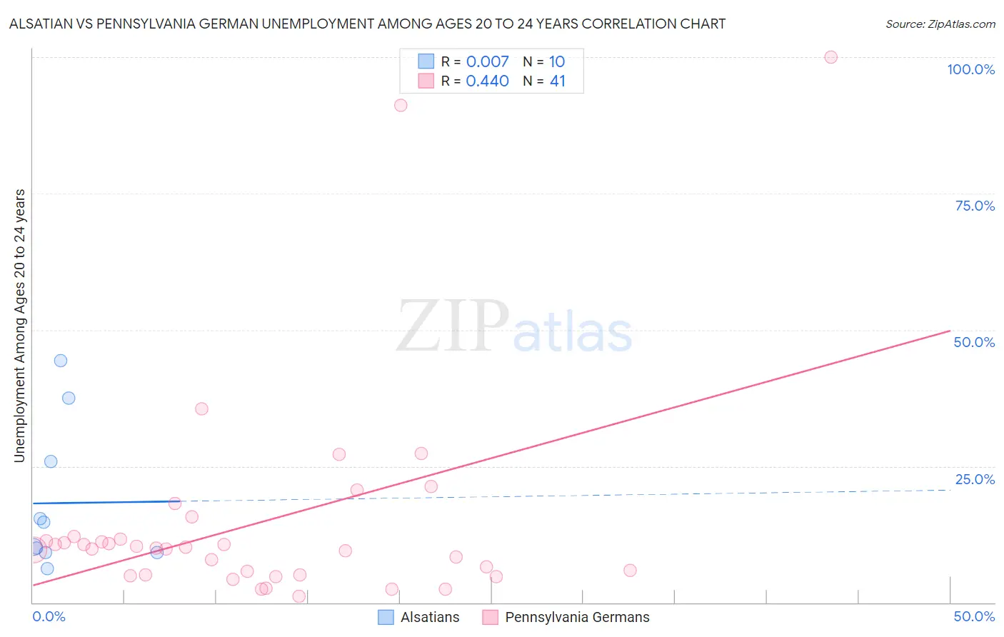 Alsatian vs Pennsylvania German Unemployment Among Ages 20 to 24 years