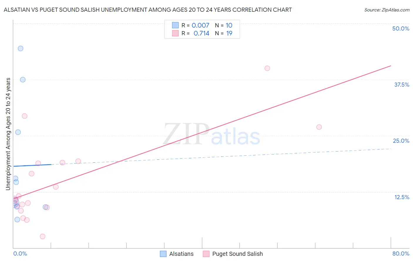 Alsatian vs Puget Sound Salish Unemployment Among Ages 20 to 24 years