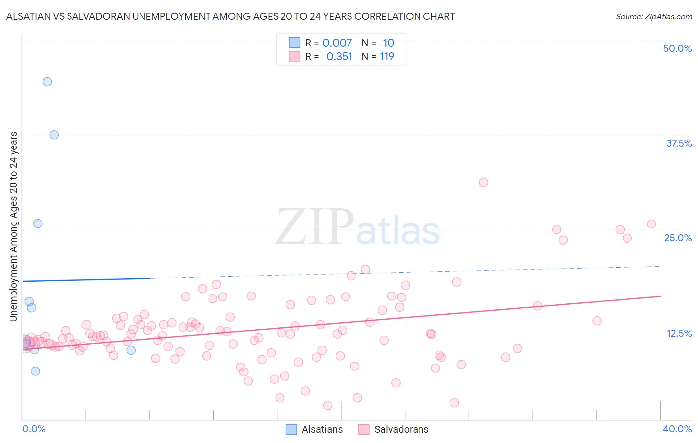 Alsatian vs Salvadoran Unemployment Among Ages 20 to 24 years