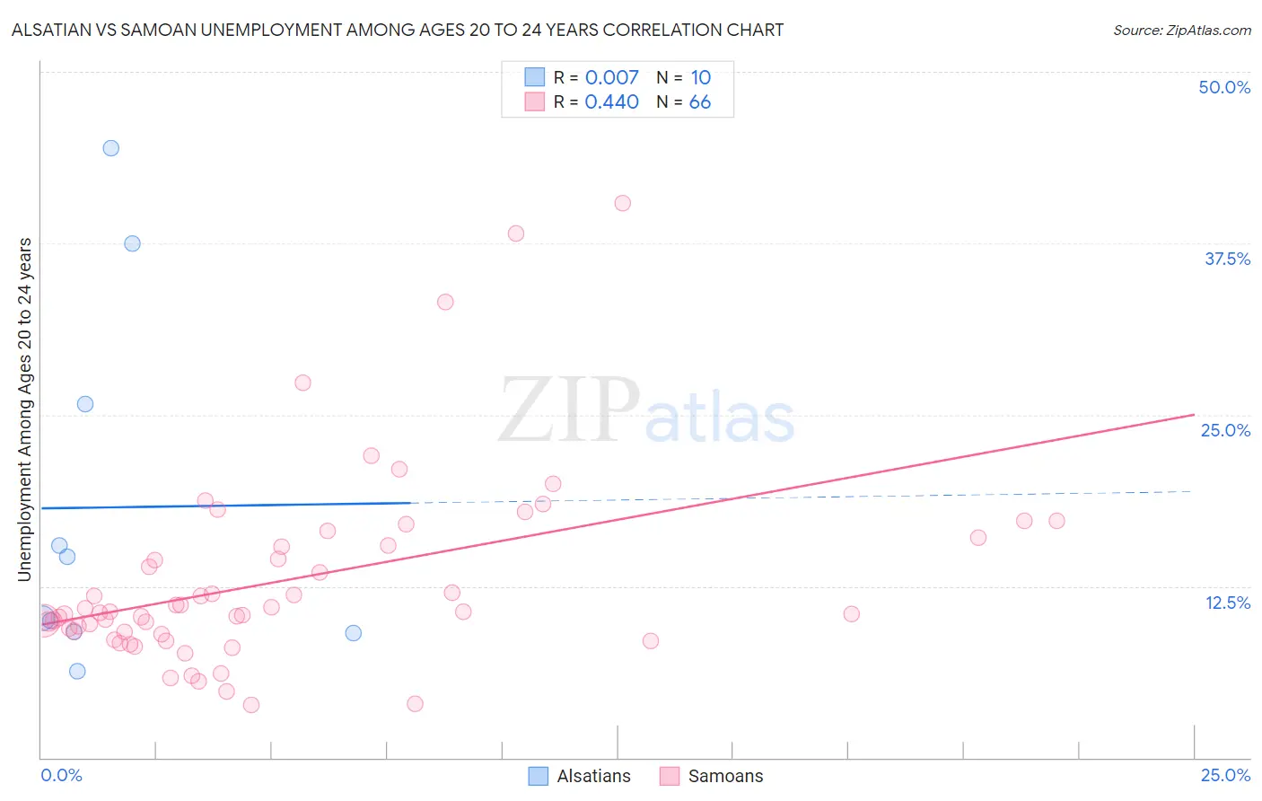 Alsatian vs Samoan Unemployment Among Ages 20 to 24 years