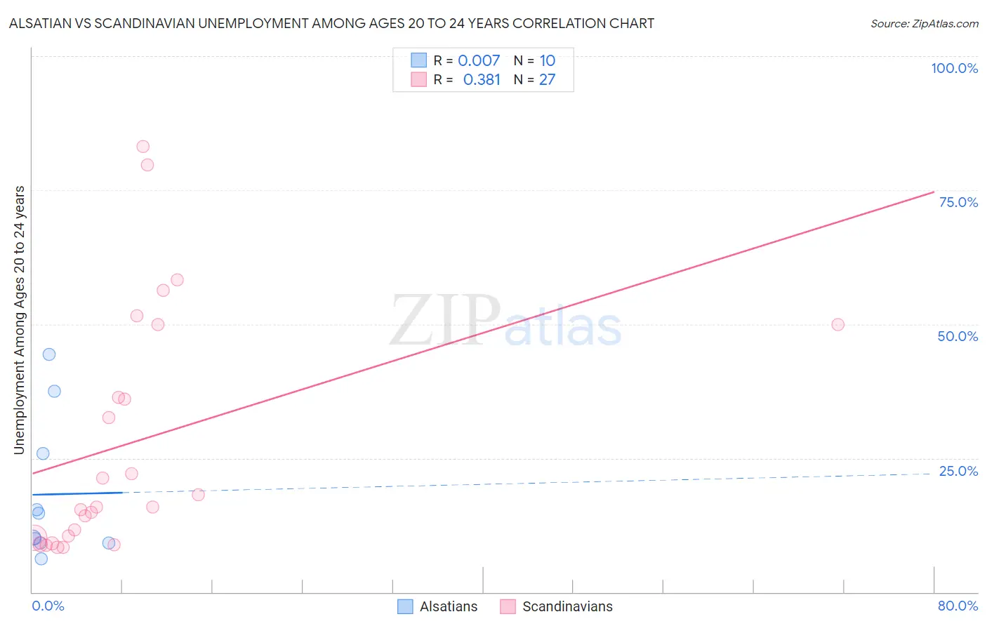 Alsatian vs Scandinavian Unemployment Among Ages 20 to 24 years