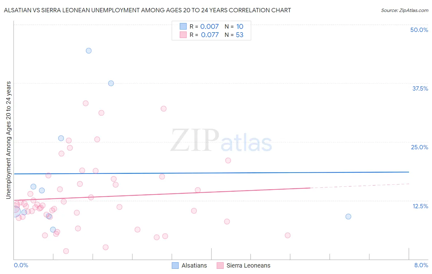 Alsatian vs Sierra Leonean Unemployment Among Ages 20 to 24 years