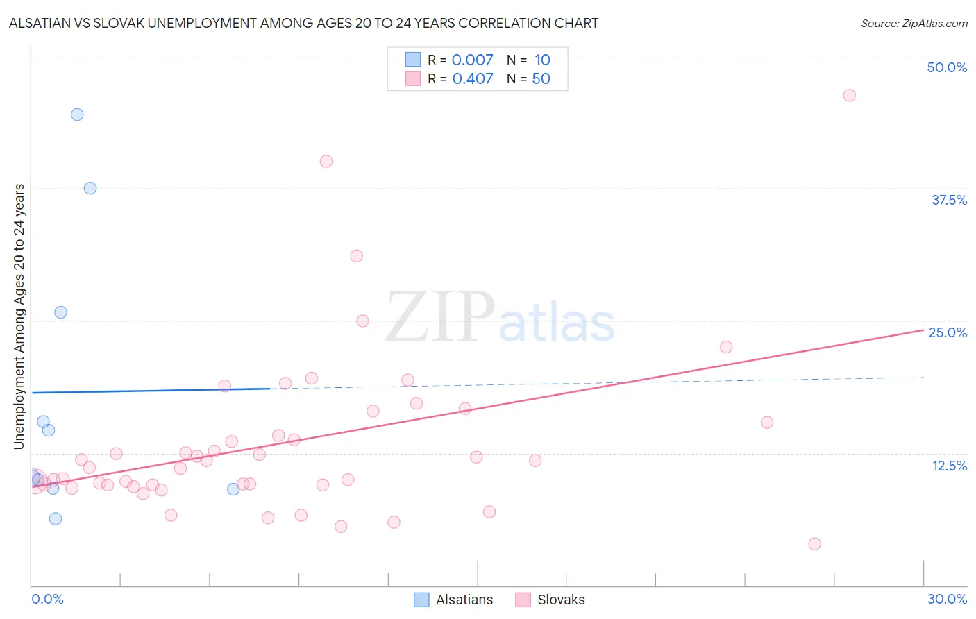 Alsatian vs Slovak Unemployment Among Ages 20 to 24 years